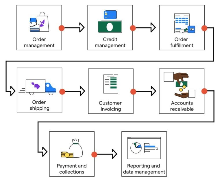 SAP Finance End User Trainings – FI-SD Accounts Receivable (O2C Process ...